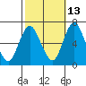 Stamford tide chart for Sunday, October 13, 2024