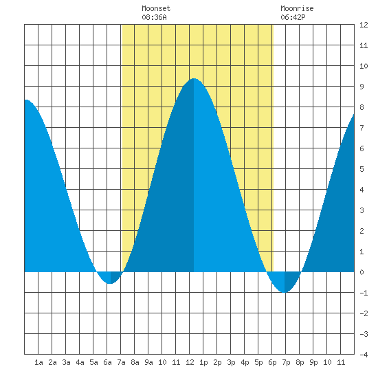 Stamford tide chart for Friday, October 18, 2024