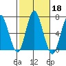Stamford tide chart for Friday, October 18, 2024