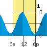 Stamford tide chart for Tuesday, October 1, 2024