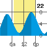 Stamford tide chart for Tuesday, October 22, 2024
