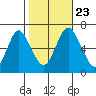 Stamford tide chart for Wednesday, October 23, 2024