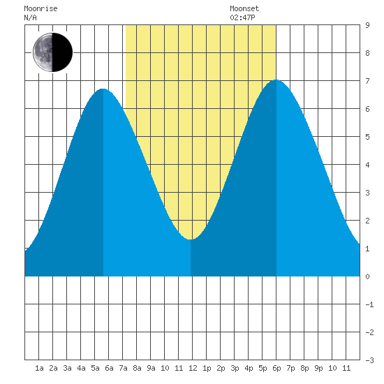 Stamford tide chart for Thursday, October 24, 2024