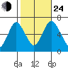 Stamford tide chart for Thursday, October 24, 2024