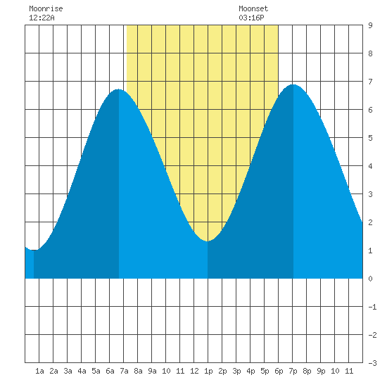 Stamford tide chart for Friday, October 25, 2024