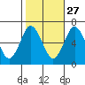 Stamford tide chart for Sunday, October 27, 2024