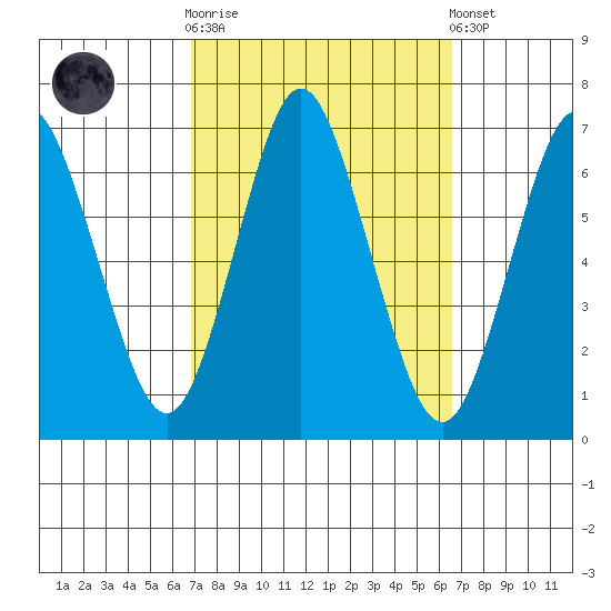 Stamford tide chart for Wednesday, October 2, 2024