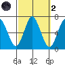 Stamford tide chart for Wednesday, October 2, 2024