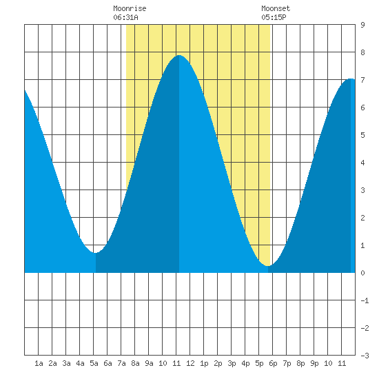 Stamford tide chart for Thursday, October 31, 2024