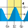Stamford tide chart for Friday, October 4, 2024