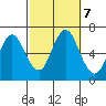 Stamford tide chart for Monday, October 7, 2024