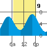 Stamford tide chart for Wednesday, October 9, 2024