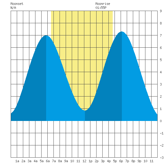 Stamford tide chart for Sunday, November 10, 2024