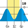 Stamford tide chart for Sunday, November 10, 2024