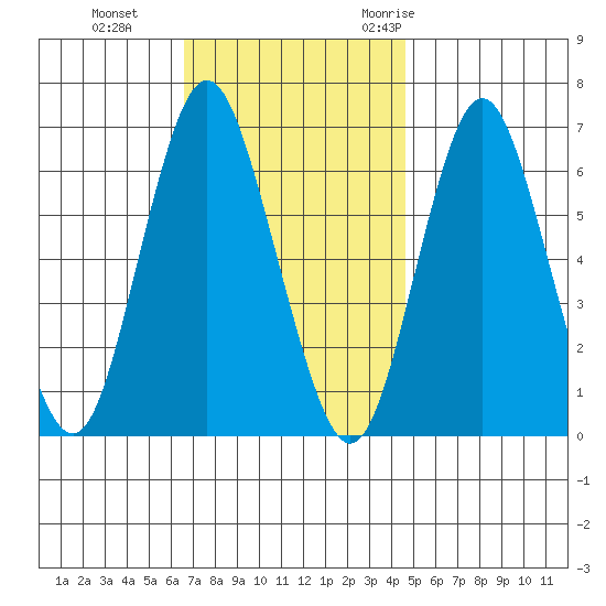 Stamford tide chart for Tuesday, November 12, 2024