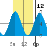 Stamford tide chart for Tuesday, November 12, 2024