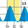 Stamford tide chart for Wednesday, November 13, 2024