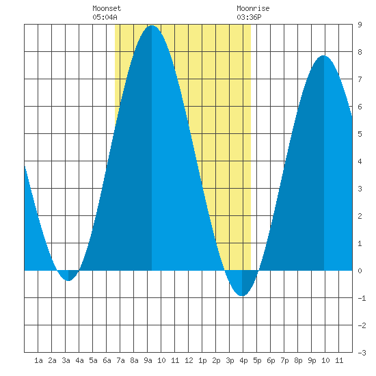 Stamford tide chart for Thursday, November 14, 2024