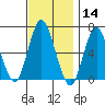 Stamford tide chart for Thursday, November 14, 2024