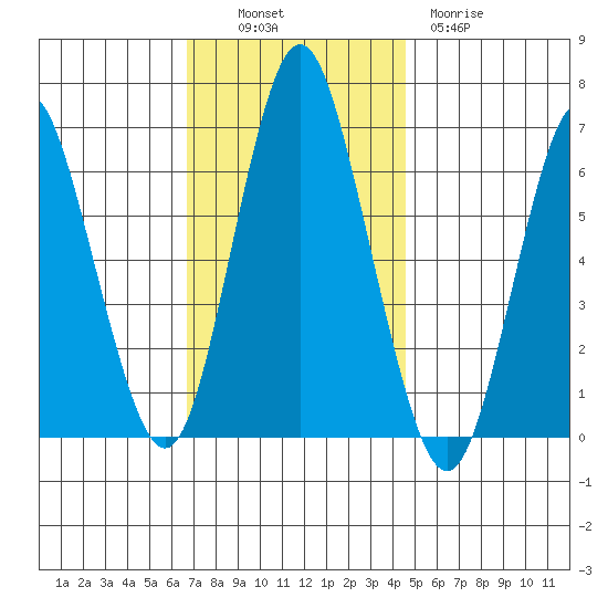 Stamford tide chart for Sunday, November 17, 2024