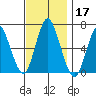 Stamford tide chart for Sunday, November 17, 2024