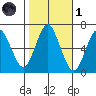 Stamford tide chart for Friday, November 1, 2024
