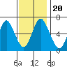 Stamford tide chart for Wednesday, November 20, 2024