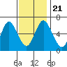Stamford tide chart for Thursday, November 21, 2024