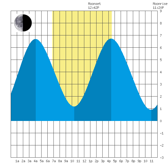 Stamford tide chart for Friday, November 22, 2024