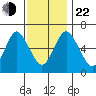 Stamford tide chart for Friday, November 22, 2024