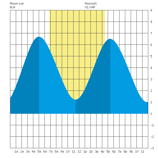 Stamford tide chart for Saturday, November 23, 2024