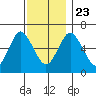 Stamford tide chart for Saturday, November 23, 2024