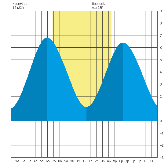 Stamford tide chart for Sunday, November 24, 2024