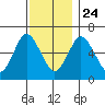 Stamford tide chart for Sunday, November 24, 2024