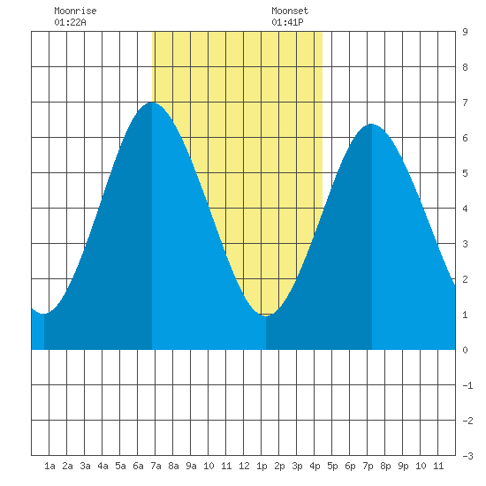 Stamford tide chart for Monday, November 25, 2024