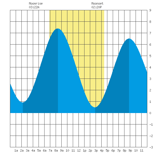 Stamford tide chart for Wednesday, November 27, 2024