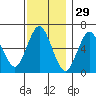 Stamford tide chart for Friday, November 29, 2024