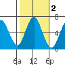 Stamford tide chart for Saturday, November 2, 2024