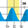 Stamford tide chart for Saturday, November 30, 2024