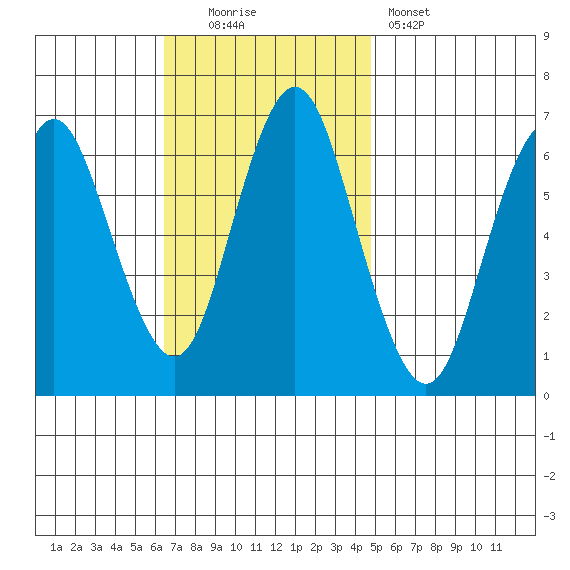 Stamford tide chart for Sunday, November 3, 2024