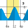 Stamford tide chart for Sunday, November 3, 2024