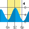 Stamford tide chart for Monday, November 4, 2024