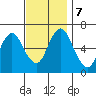 Stamford tide chart for Thursday, November 7, 2024