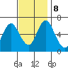 Stamford tide chart for Friday, November 8, 2024