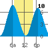 Stamford tide chart for Tuesday, December 10, 2024