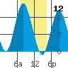 Stamford tide chart for Thursday, December 12, 2024