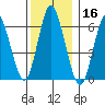 Stamford tide chart for Monday, December 16, 2024