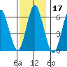 Stamford tide chart for Tuesday, December 17, 2024