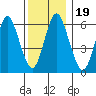 Stamford tide chart for Thursday, December 19, 2024