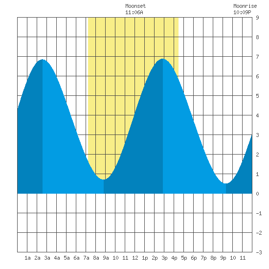 Stamford tide chart for Friday, December 20, 2024